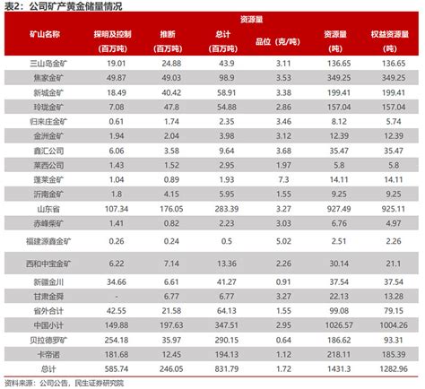 金行业|黄金行业深度：供需情况、价格分析、产业链及相关公司深度梳理。